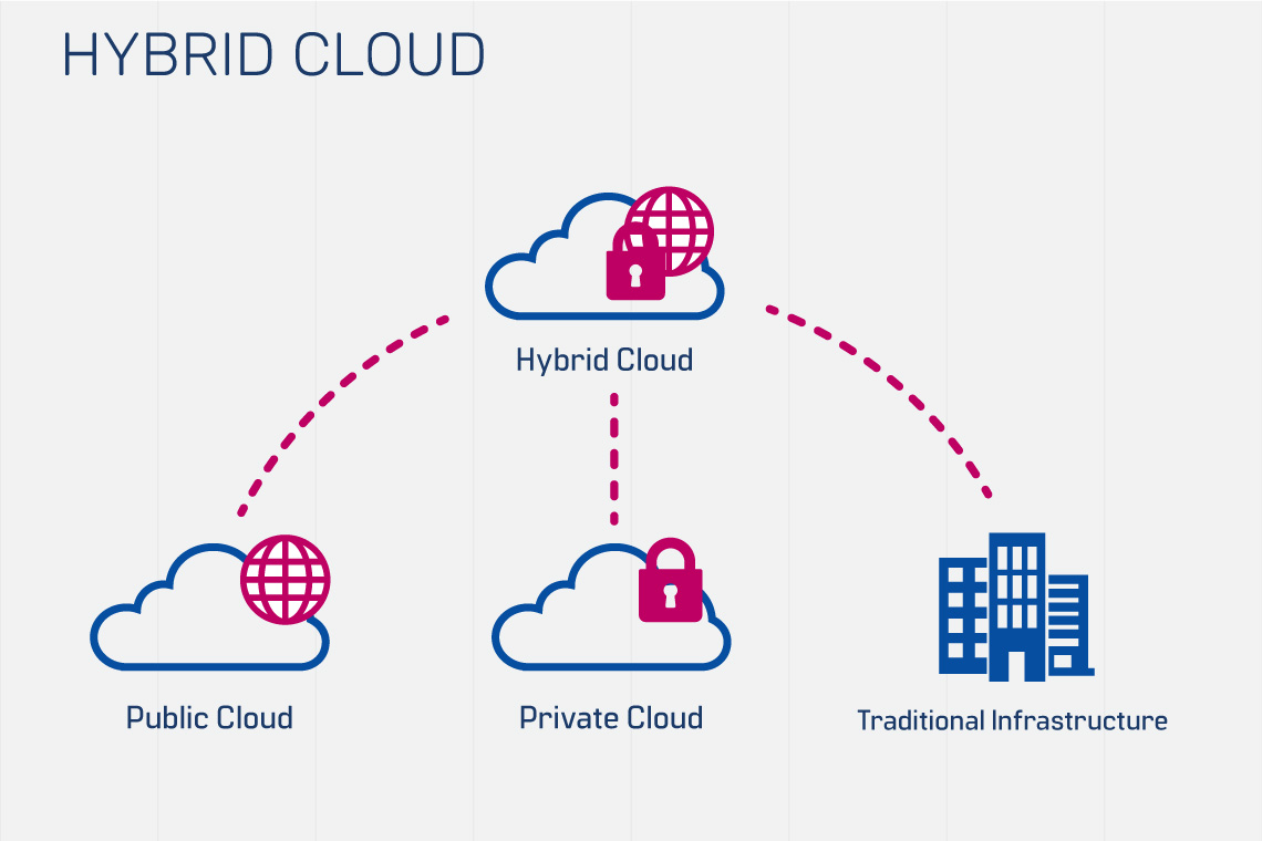What is Hybrid Cloud? Benefits and Advantages | CloudNow Technologies