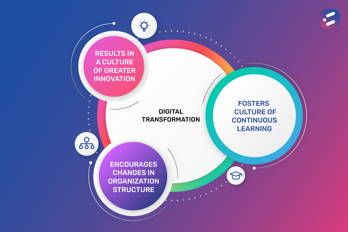 Digital Transformation More About A Cultural Shift Than A Digital Transformation More About A Cultural Shift Than A